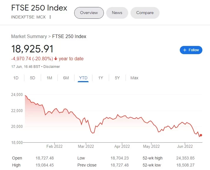 FTSE 250YTD.webp